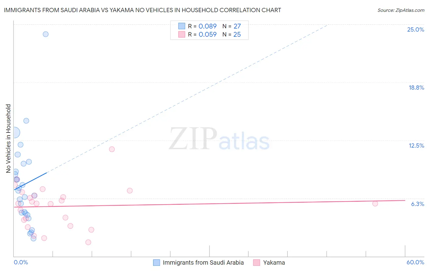 Immigrants from Saudi Arabia vs Yakama No Vehicles in Household