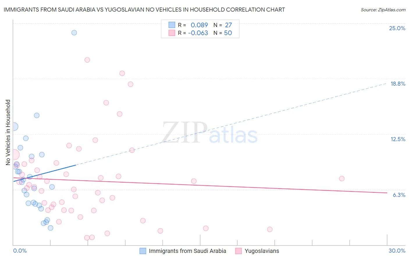 Immigrants from Saudi Arabia vs Yugoslavian No Vehicles in Household