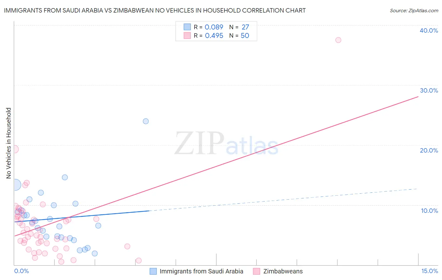 Immigrants from Saudi Arabia vs Zimbabwean No Vehicles in Household