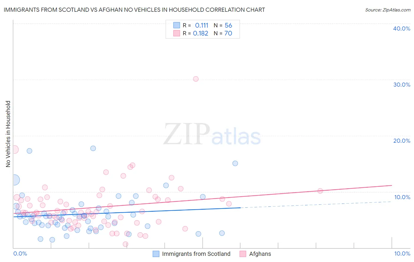 Immigrants from Scotland vs Afghan No Vehicles in Household