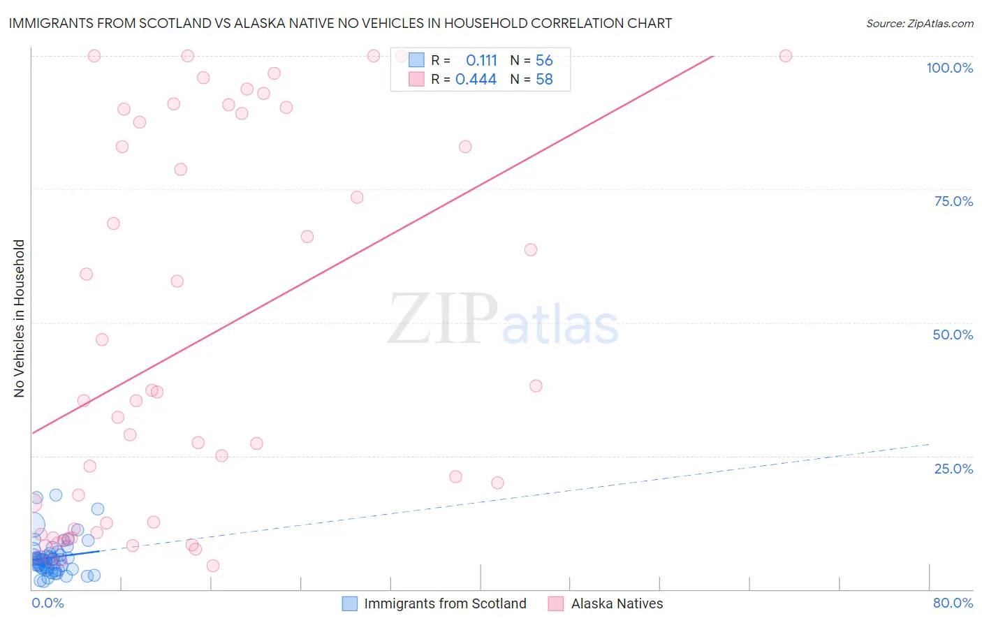 Immigrants from Scotland vs Alaska Native No Vehicles in Household