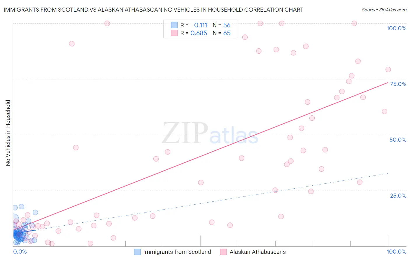 Immigrants from Scotland vs Alaskan Athabascan No Vehicles in Household