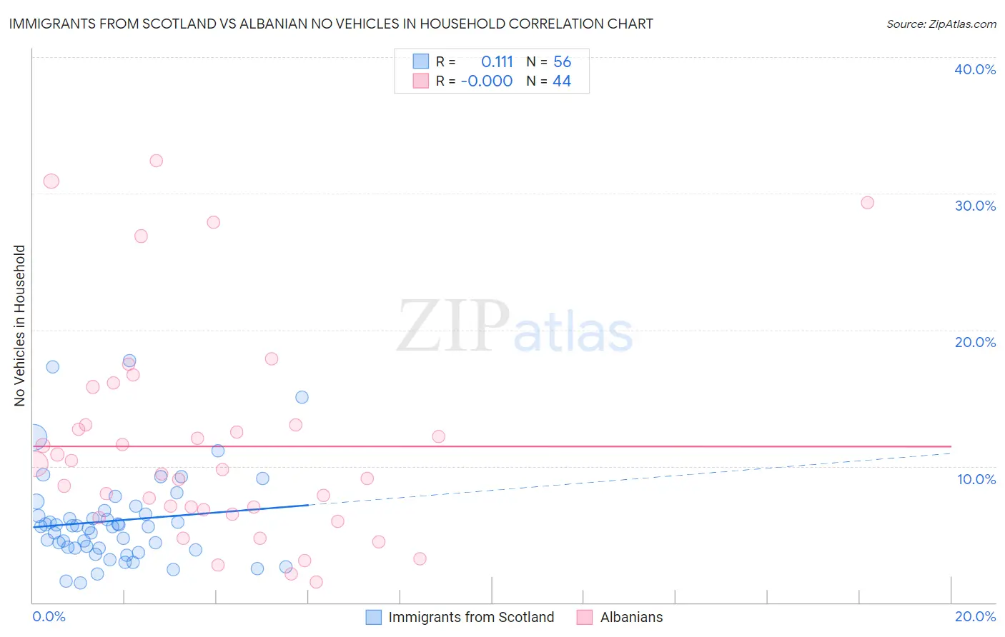 Immigrants from Scotland vs Albanian No Vehicles in Household