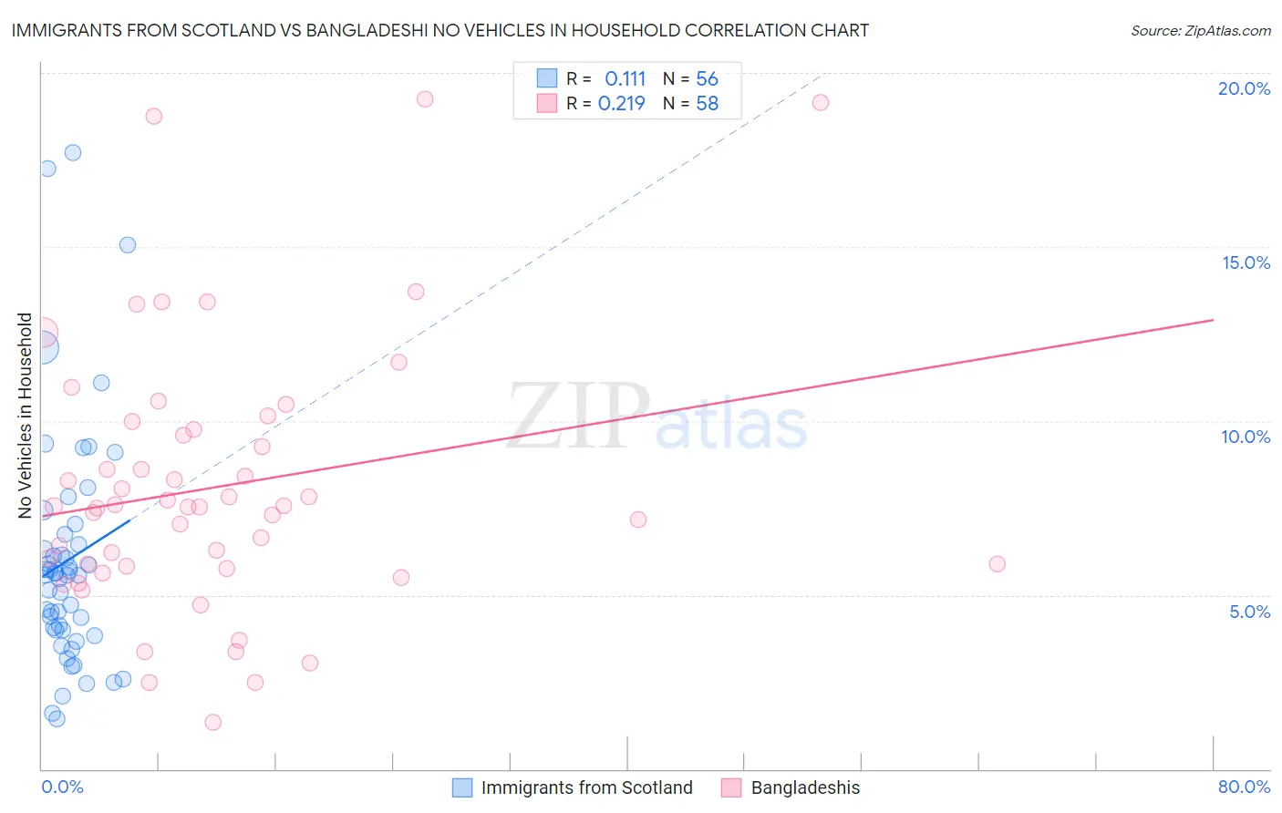 Immigrants from Scotland vs Bangladeshi No Vehicles in Household