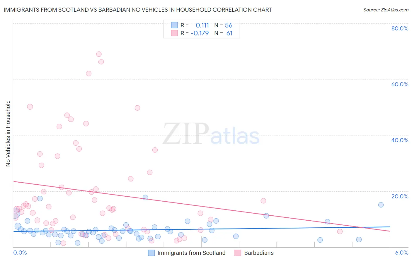 Immigrants from Scotland vs Barbadian No Vehicles in Household