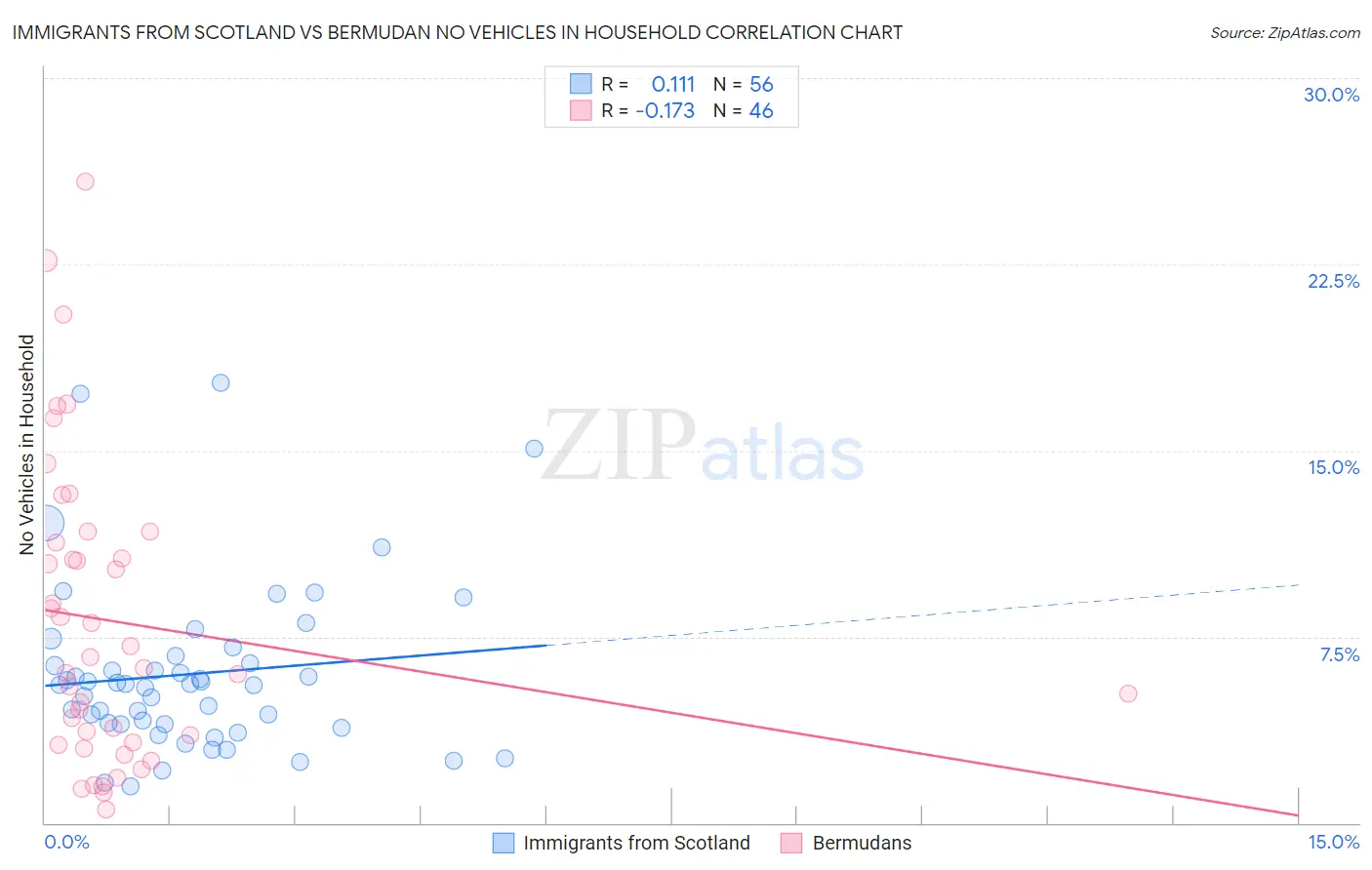 Immigrants from Scotland vs Bermudan No Vehicles in Household