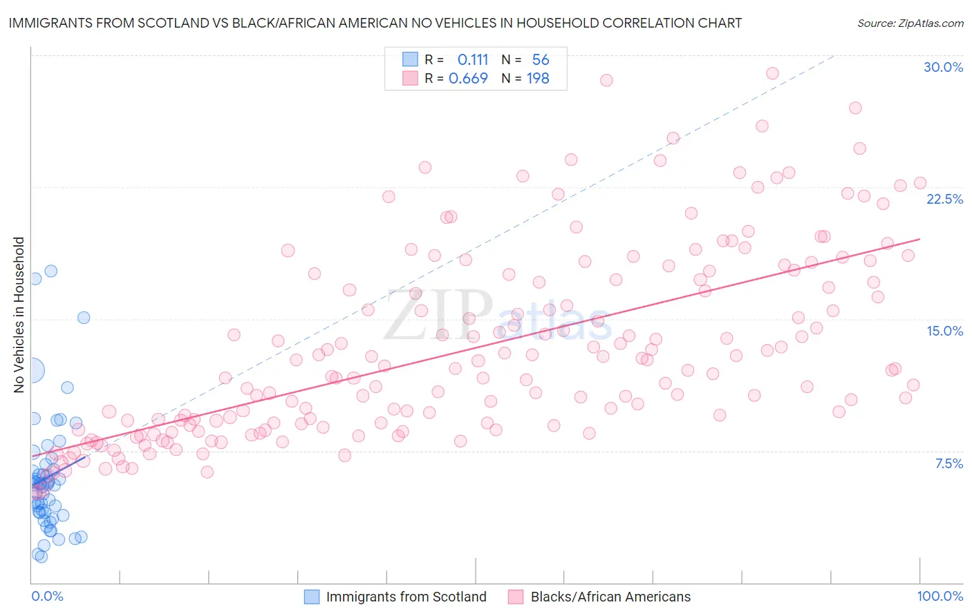 Immigrants from Scotland vs Black/African American No Vehicles in Household