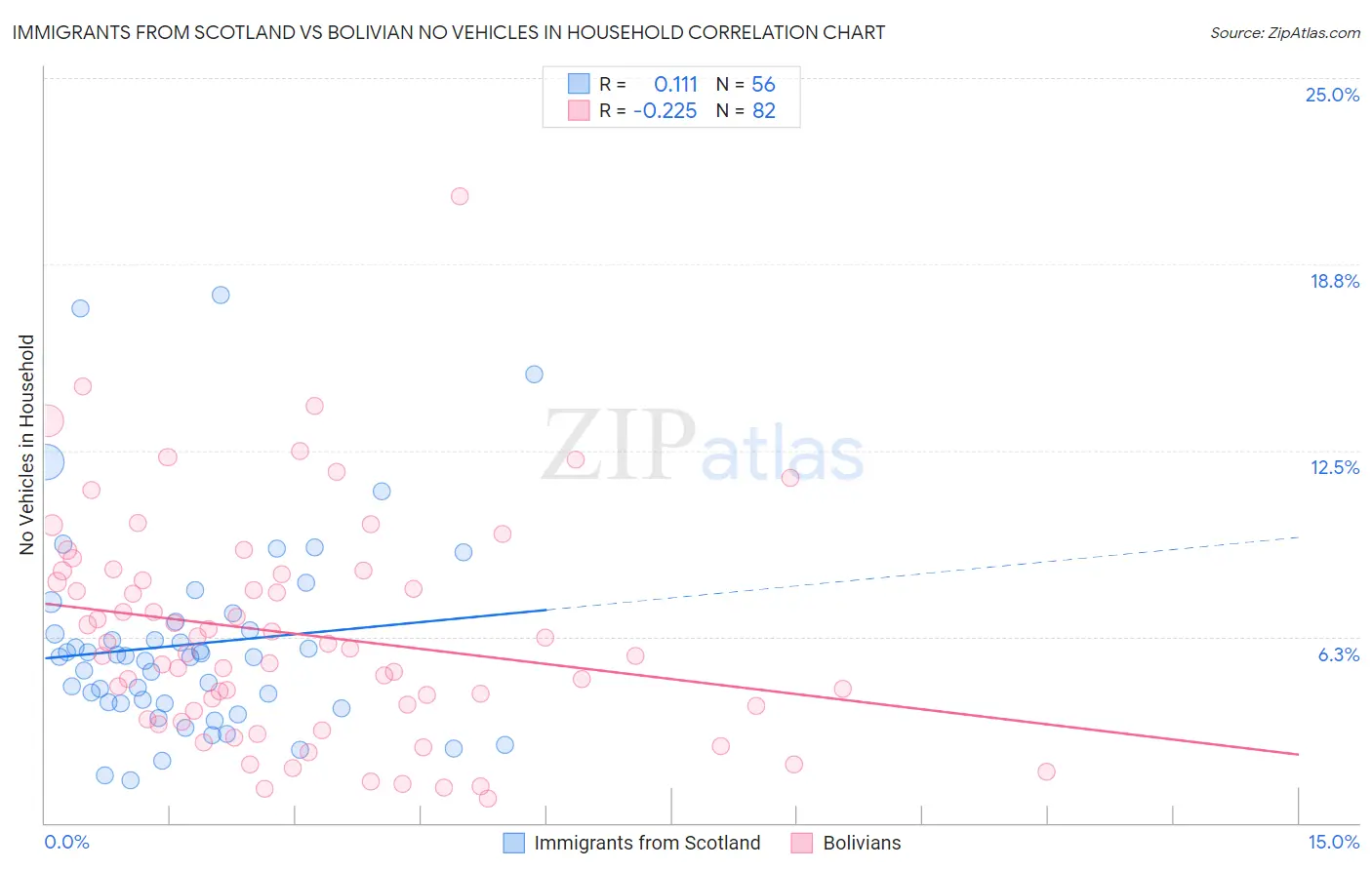 Immigrants from Scotland vs Bolivian No Vehicles in Household
