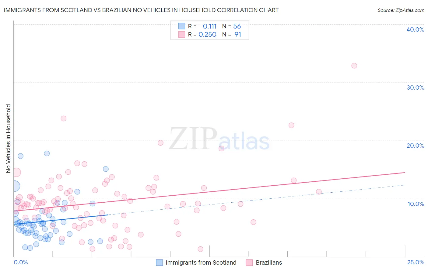 Immigrants from Scotland vs Brazilian No Vehicles in Household