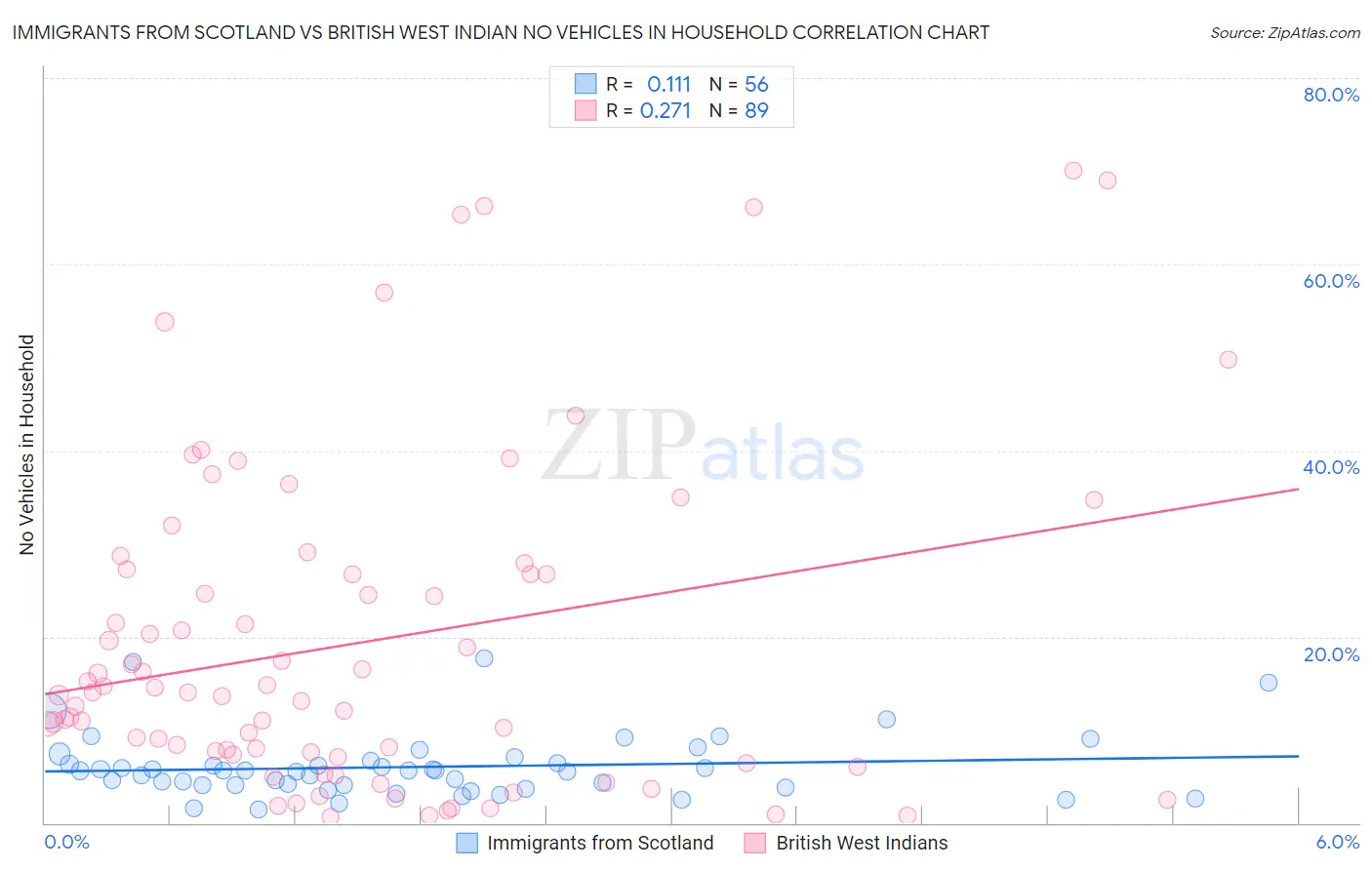 Immigrants from Scotland vs British West Indian No Vehicles in Household