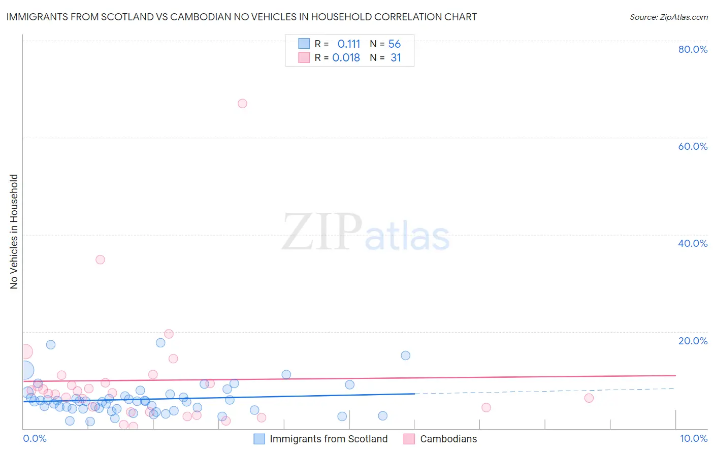 Immigrants from Scotland vs Cambodian No Vehicles in Household