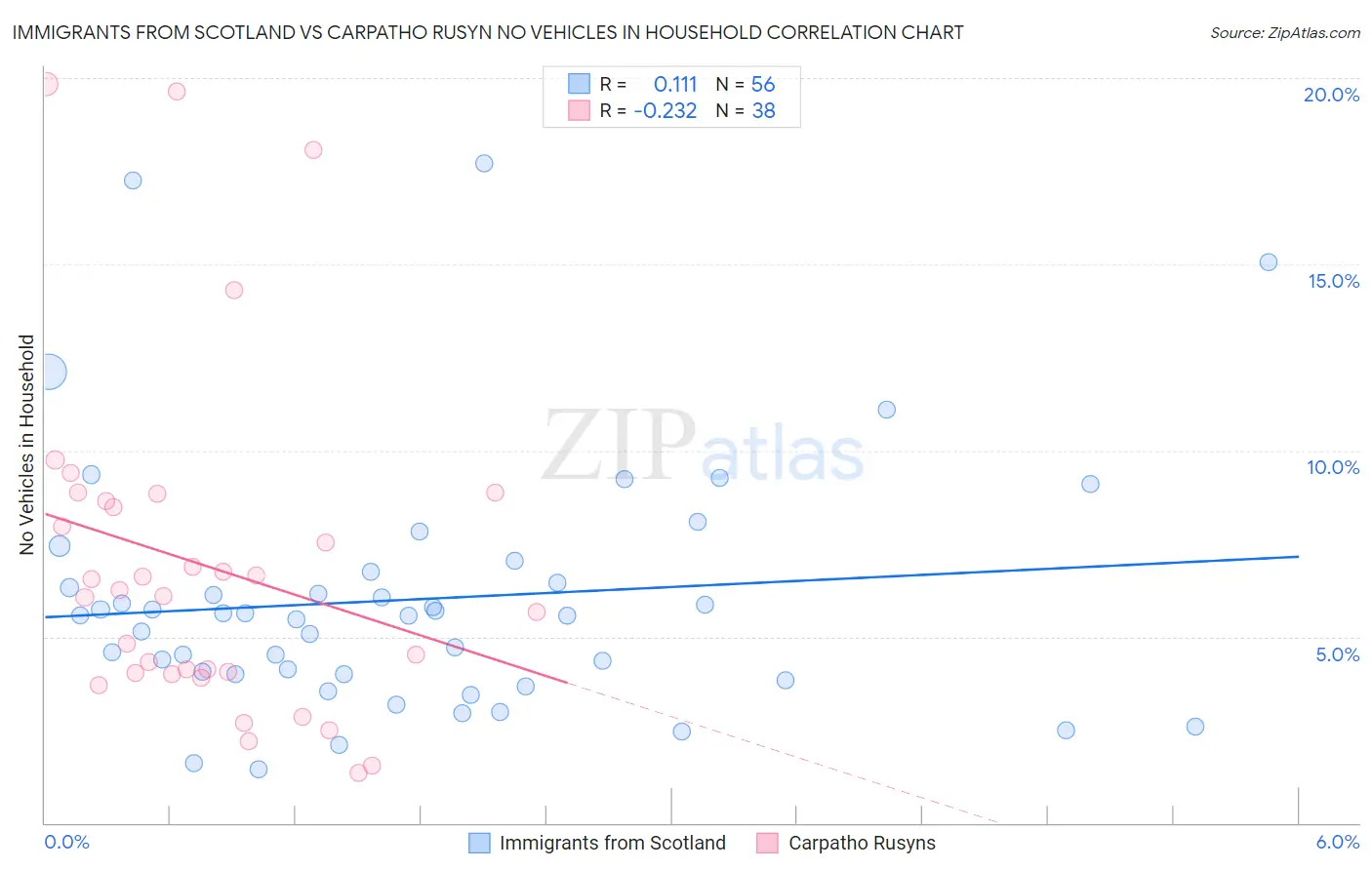 Immigrants from Scotland vs Carpatho Rusyn No Vehicles in Household