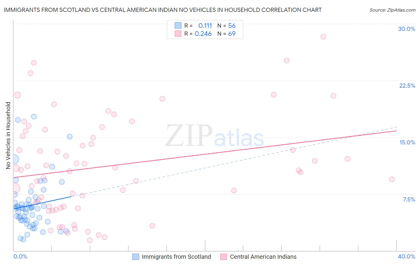 Immigrants from Scotland vs Central American Indian No Vehicles in Household