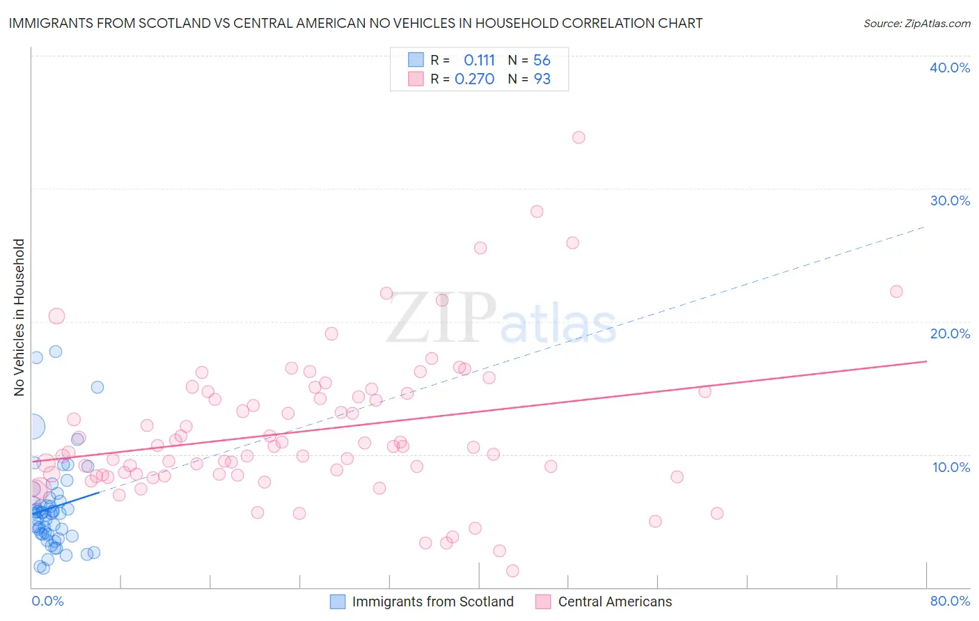 Immigrants from Scotland vs Central American No Vehicles in Household