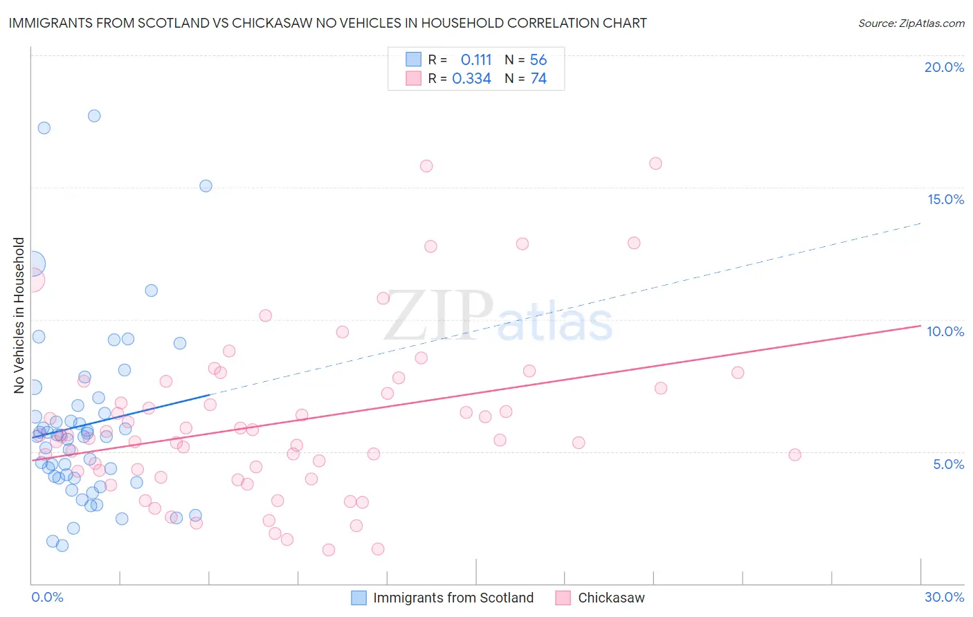 Immigrants from Scotland vs Chickasaw No Vehicles in Household
