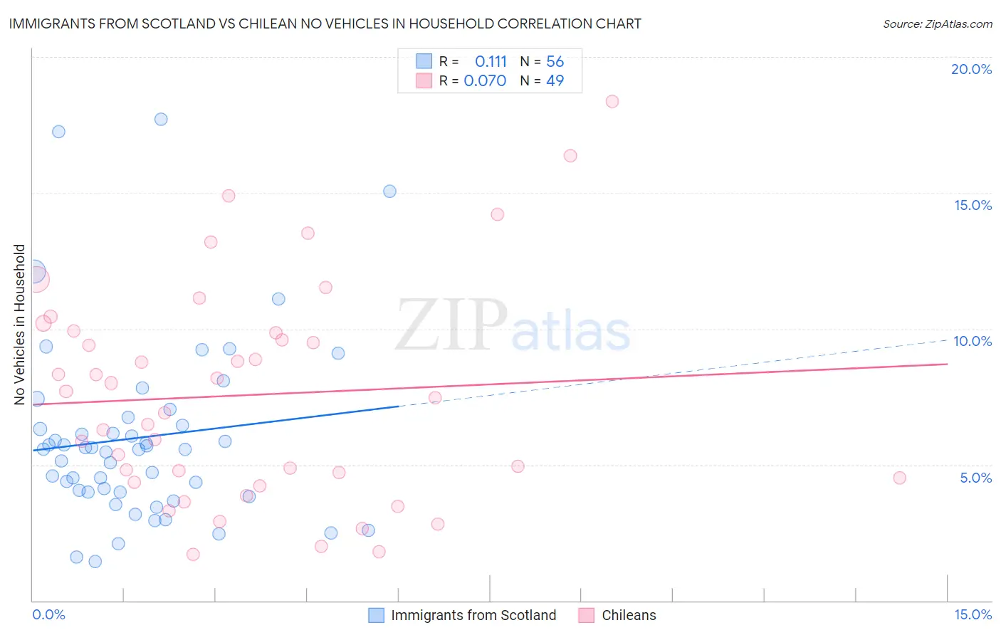 Immigrants from Scotland vs Chilean No Vehicles in Household