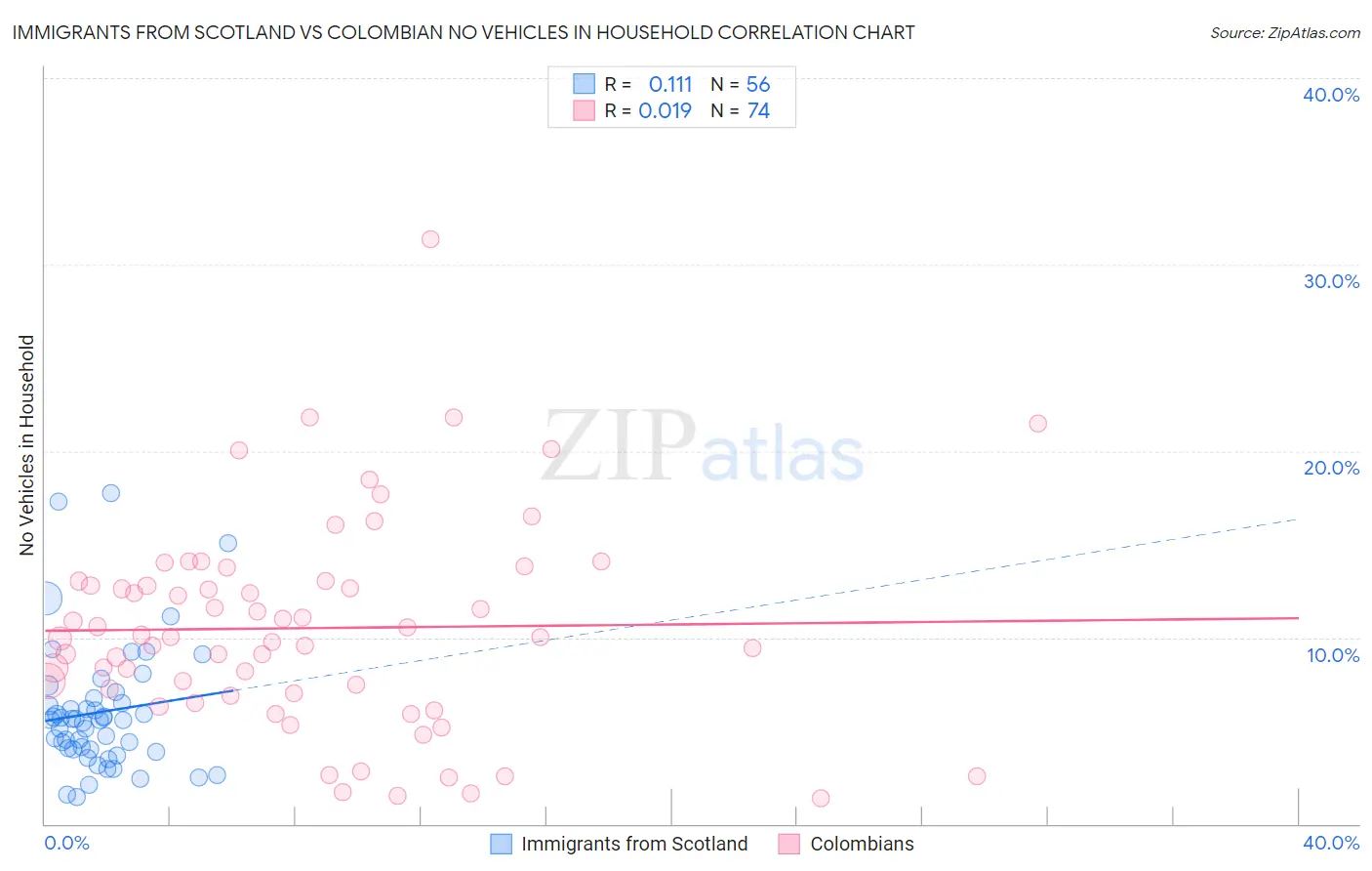 Immigrants from Scotland vs Colombian No Vehicles in Household