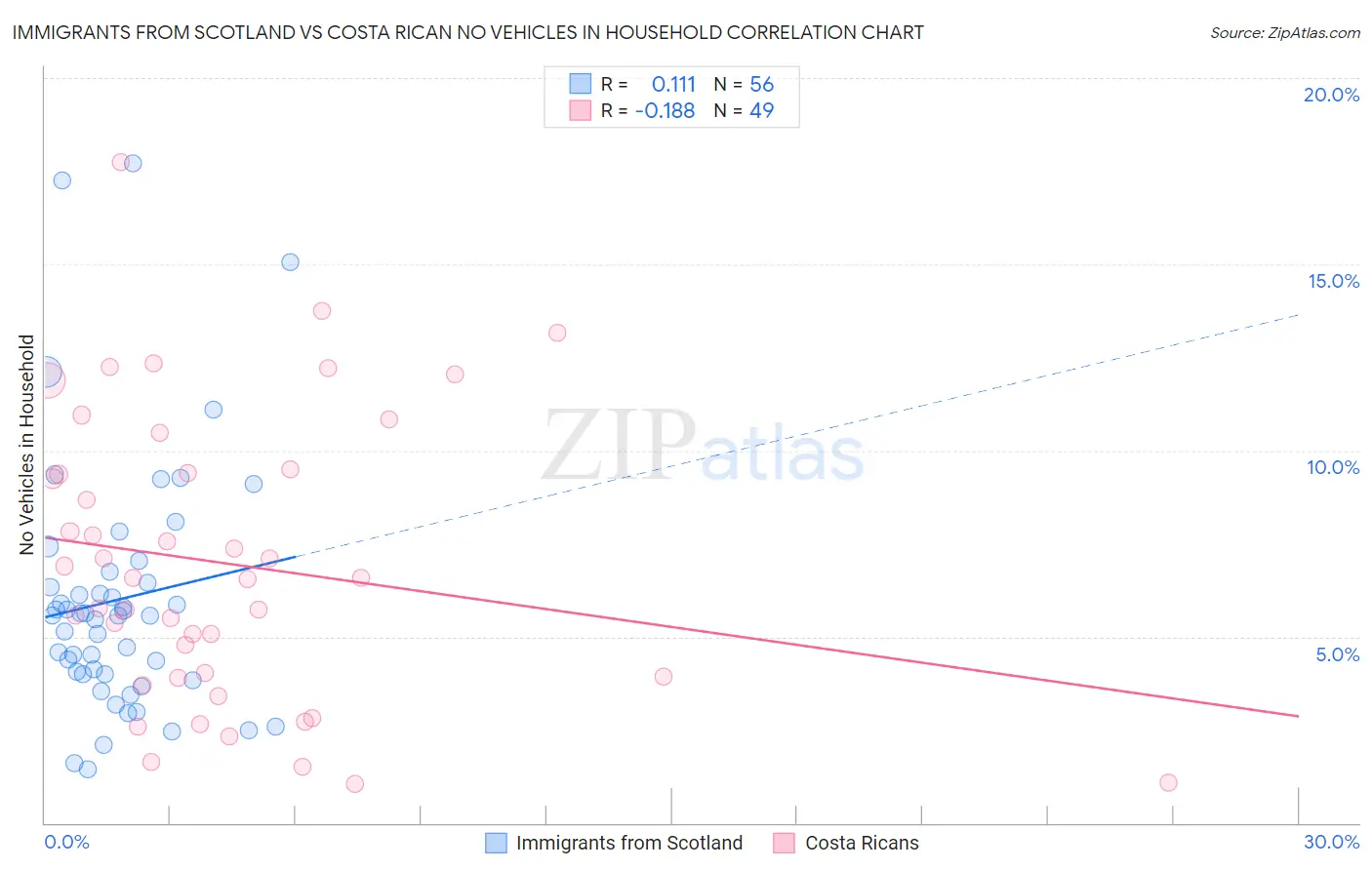 Immigrants from Scotland vs Costa Rican No Vehicles in Household
