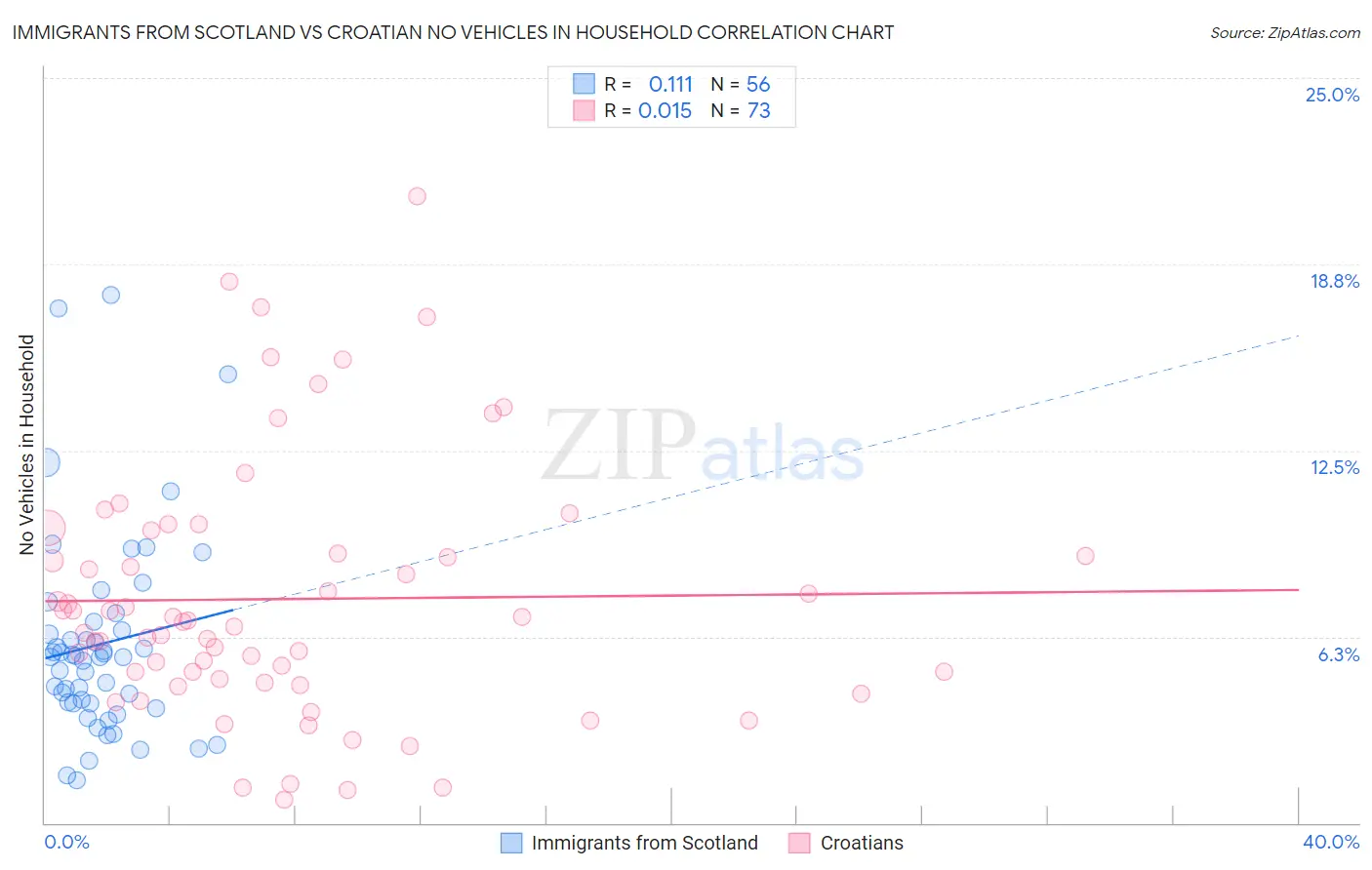 Immigrants from Scotland vs Croatian No Vehicles in Household