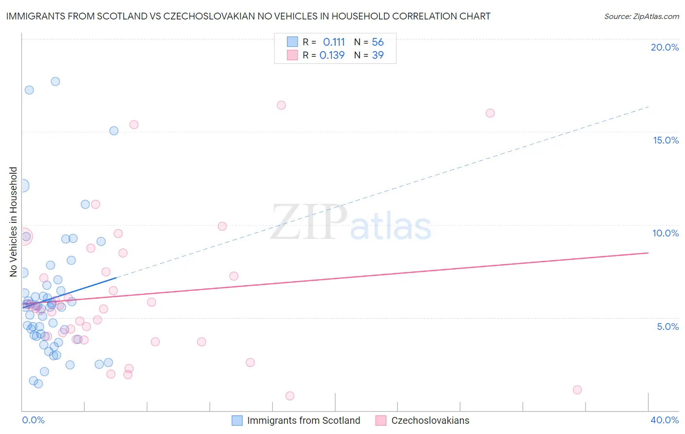 Immigrants from Scotland vs Czechoslovakian No Vehicles in Household