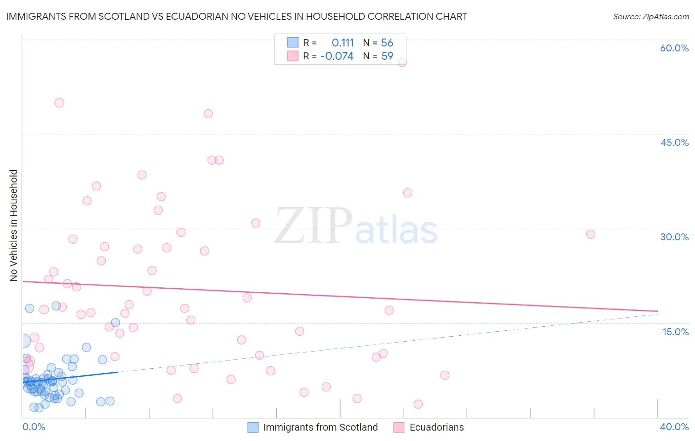 Immigrants from Scotland vs Ecuadorian No Vehicles in Household