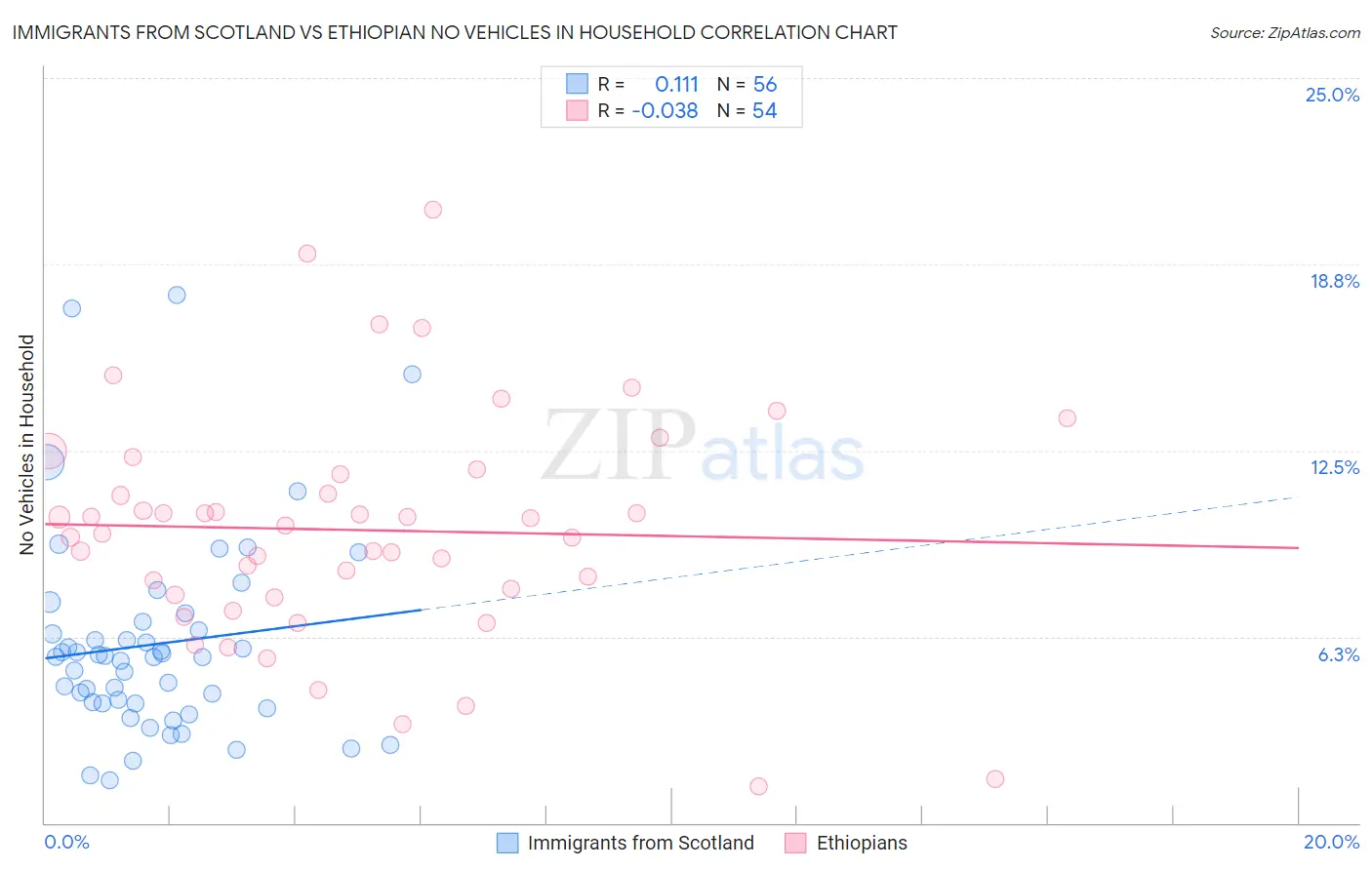 Immigrants from Scotland vs Ethiopian No Vehicles in Household