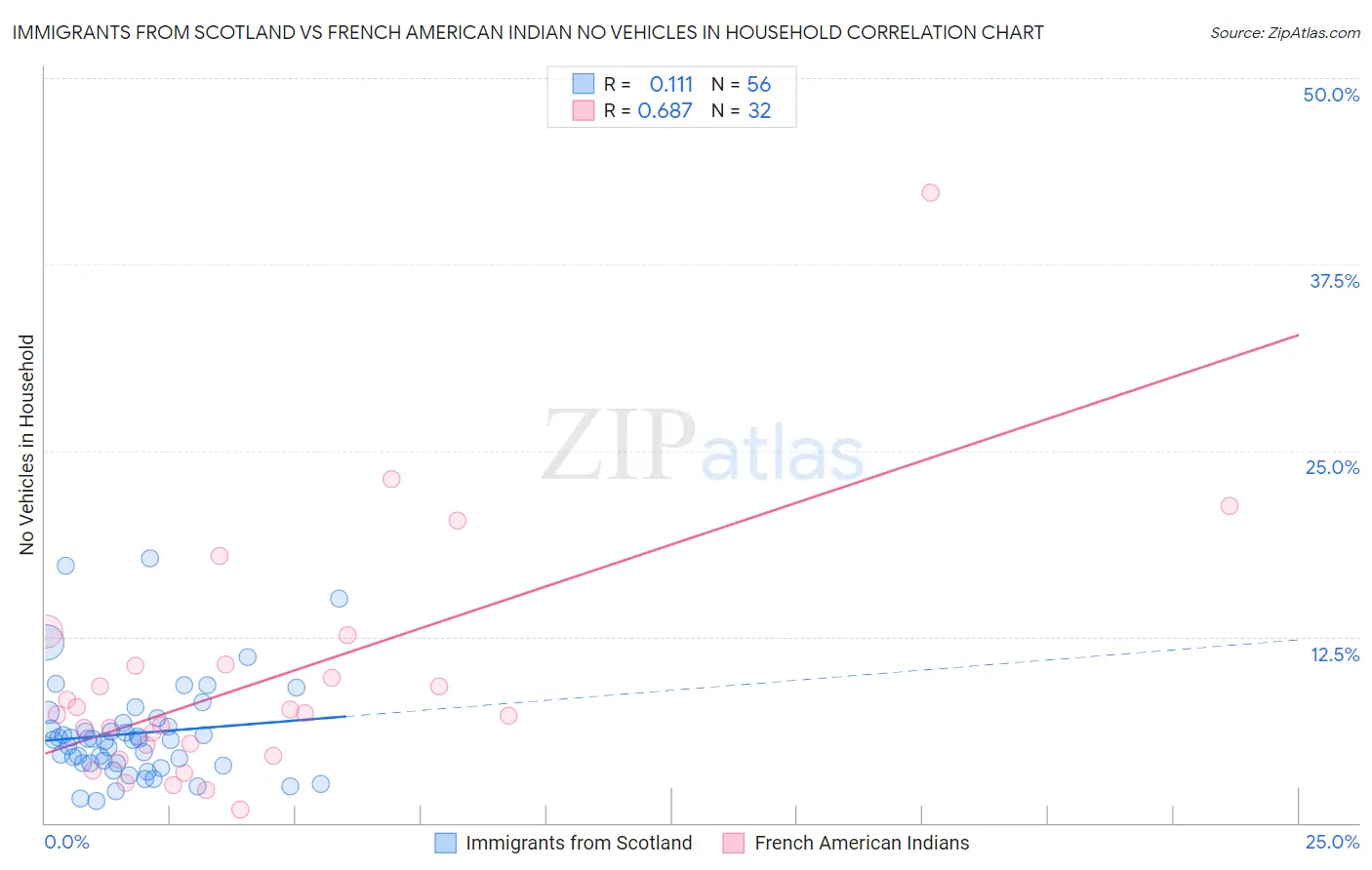 Immigrants from Scotland vs French American Indian No Vehicles in Household