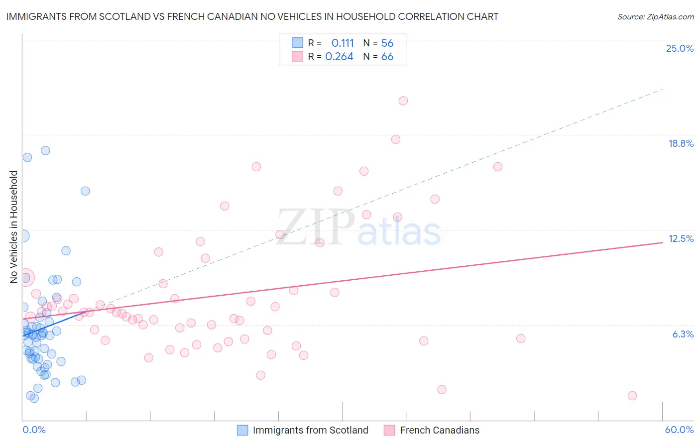Immigrants from Scotland vs French Canadian No Vehicles in Household