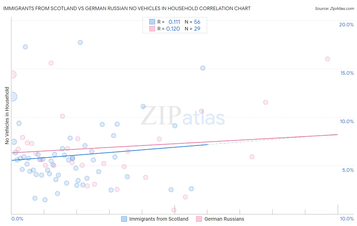 Immigrants from Scotland vs German Russian No Vehicles in Household