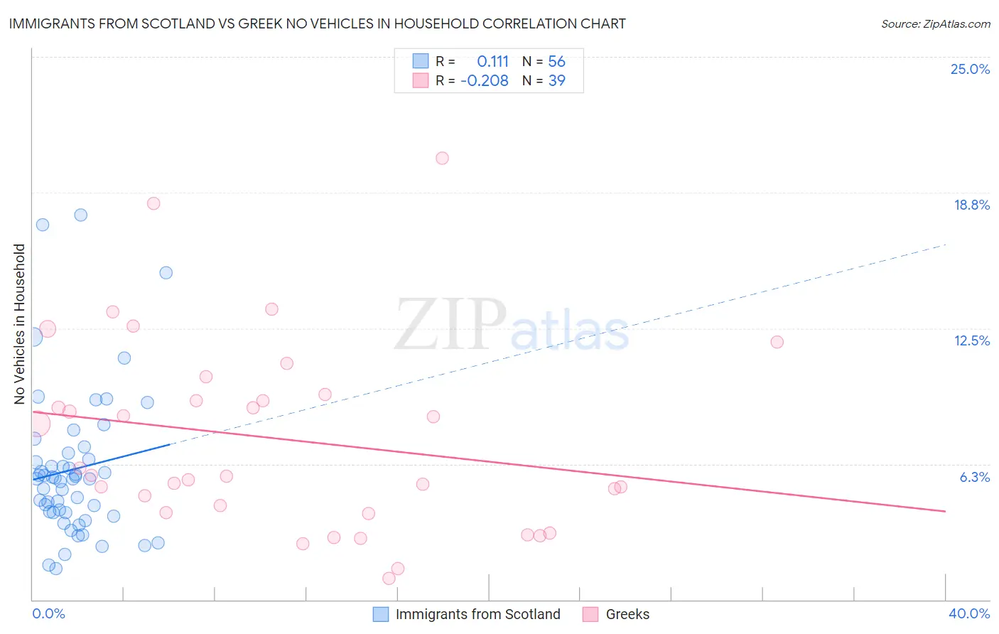 Immigrants from Scotland vs Greek No Vehicles in Household