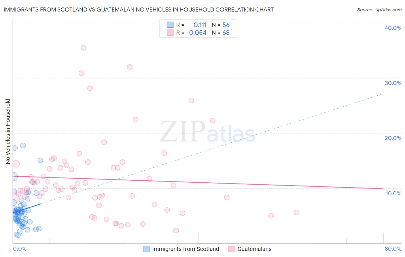 Immigrants from Scotland vs Guatemalan No Vehicles in Household
