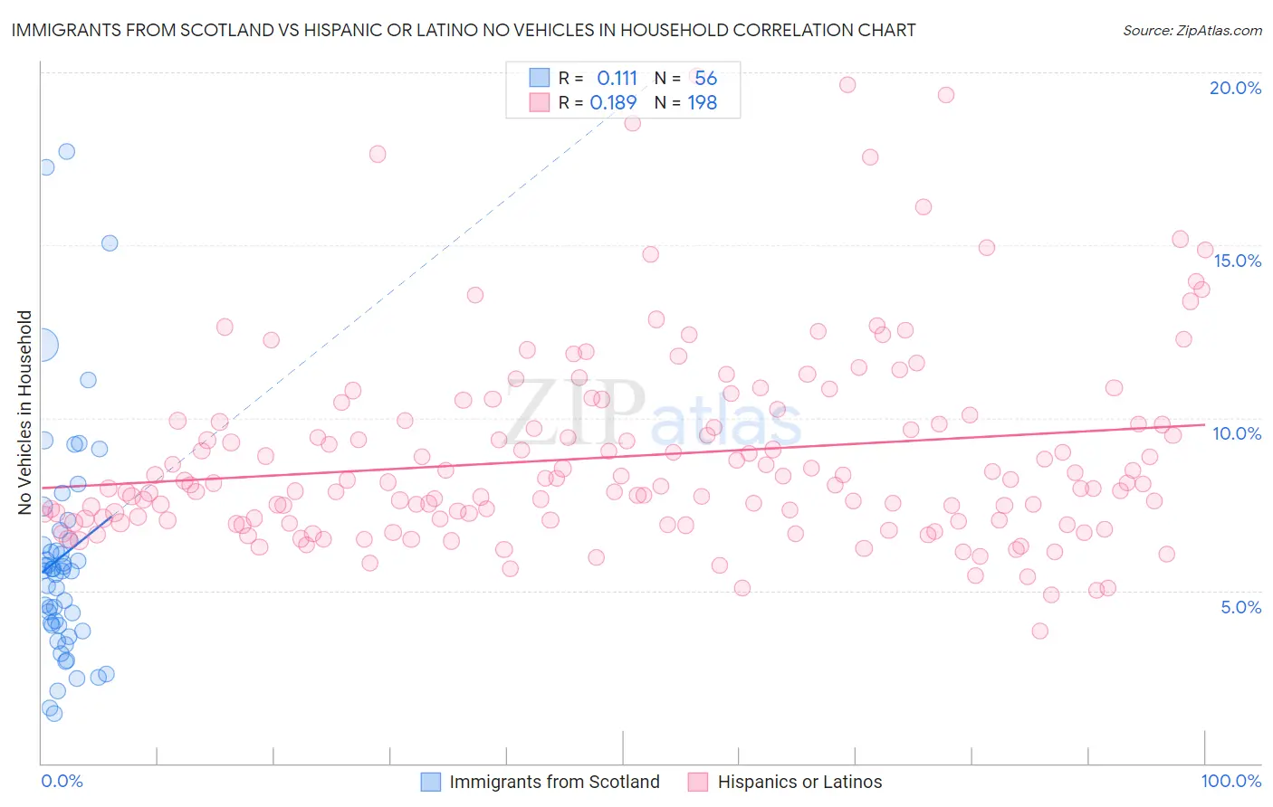 Immigrants from Scotland vs Hispanic or Latino No Vehicles in Household