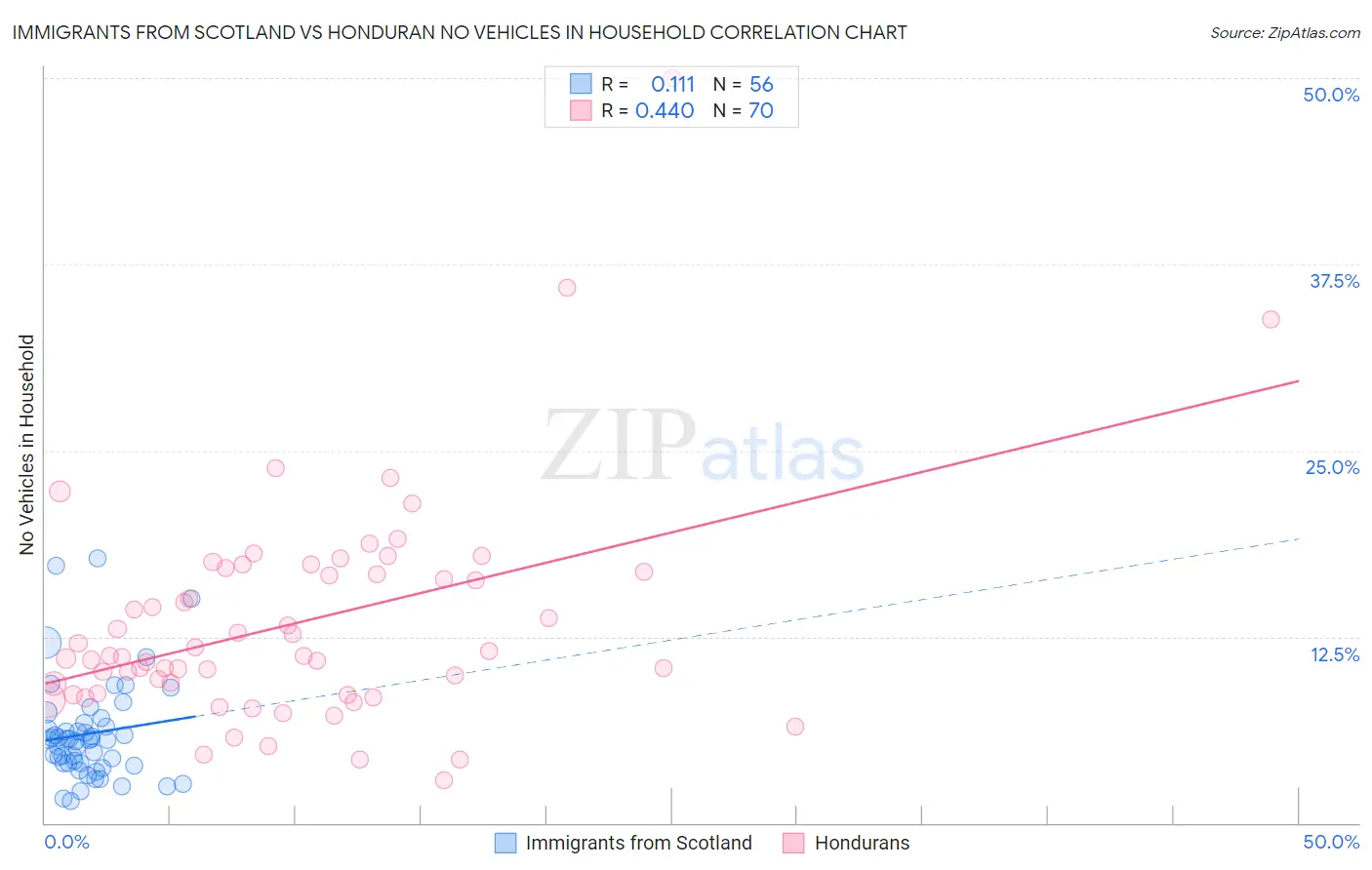 Immigrants from Scotland vs Honduran No Vehicles in Household