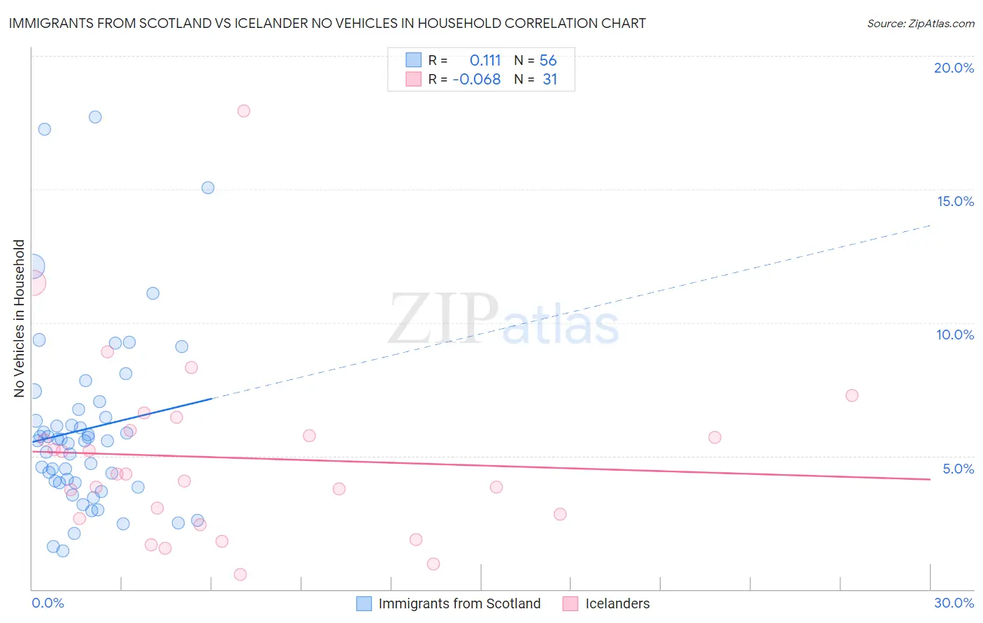 Immigrants from Scotland vs Icelander No Vehicles in Household