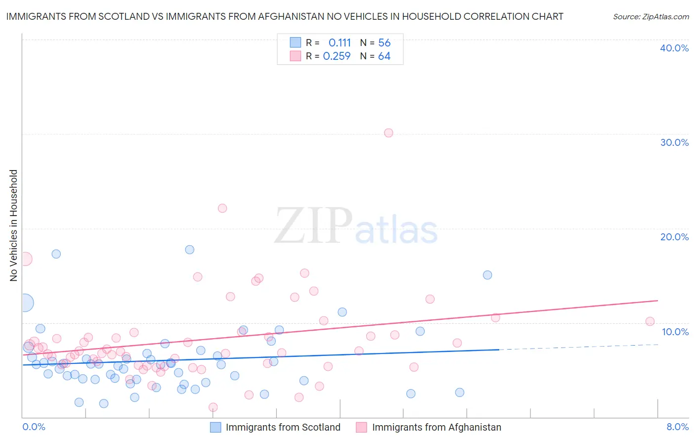 Immigrants from Scotland vs Immigrants from Afghanistan No Vehicles in Household