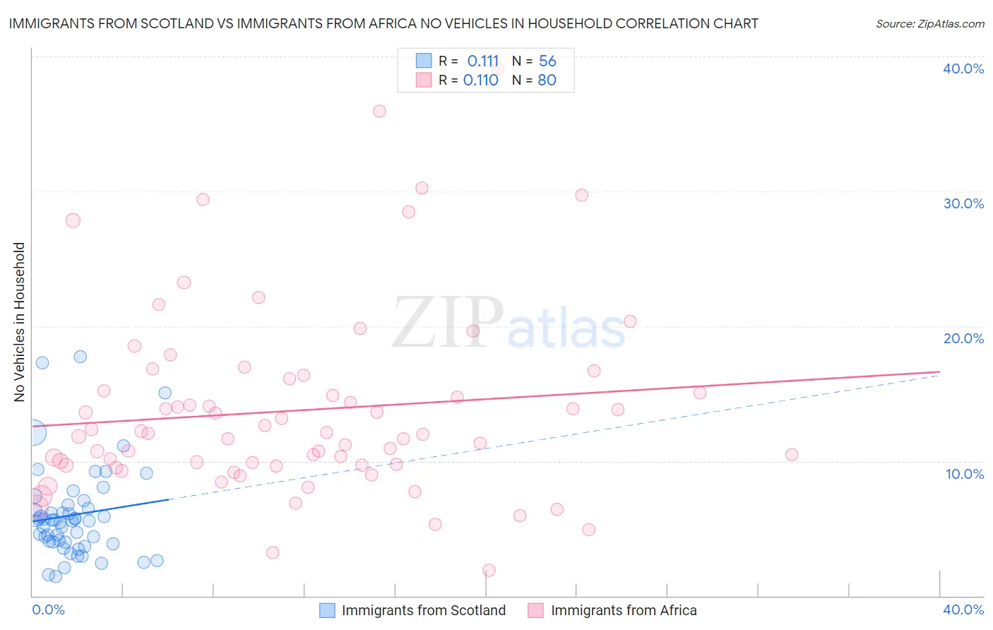 Immigrants from Scotland vs Immigrants from Africa No Vehicles in Household