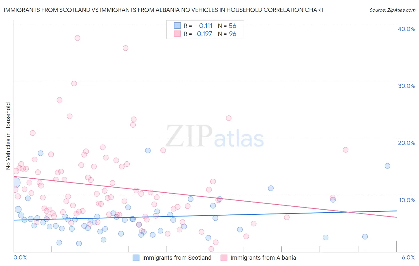 Immigrants from Scotland vs Immigrants from Albania No Vehicles in Household
