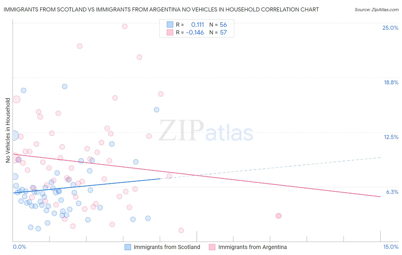 Immigrants from Scotland vs Immigrants from Argentina No Vehicles in Household