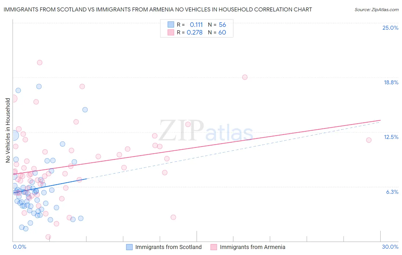 Immigrants from Scotland vs Immigrants from Armenia No Vehicles in Household