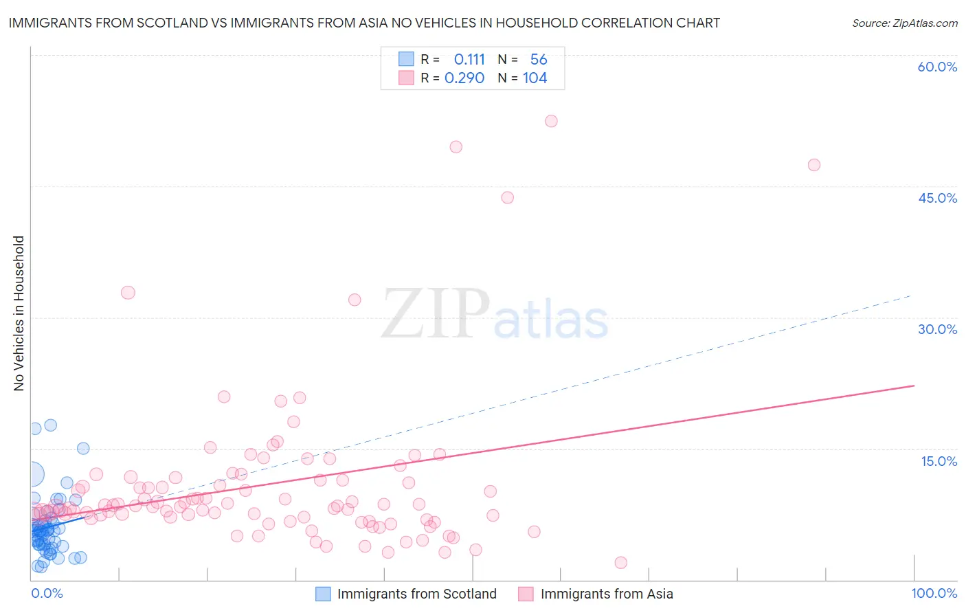 Immigrants from Scotland vs Immigrants from Asia No Vehicles in Household