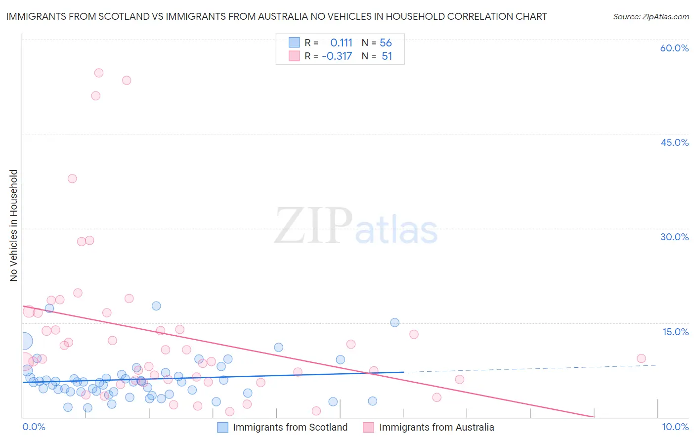 Immigrants from Scotland vs Immigrants from Australia No Vehicles in Household