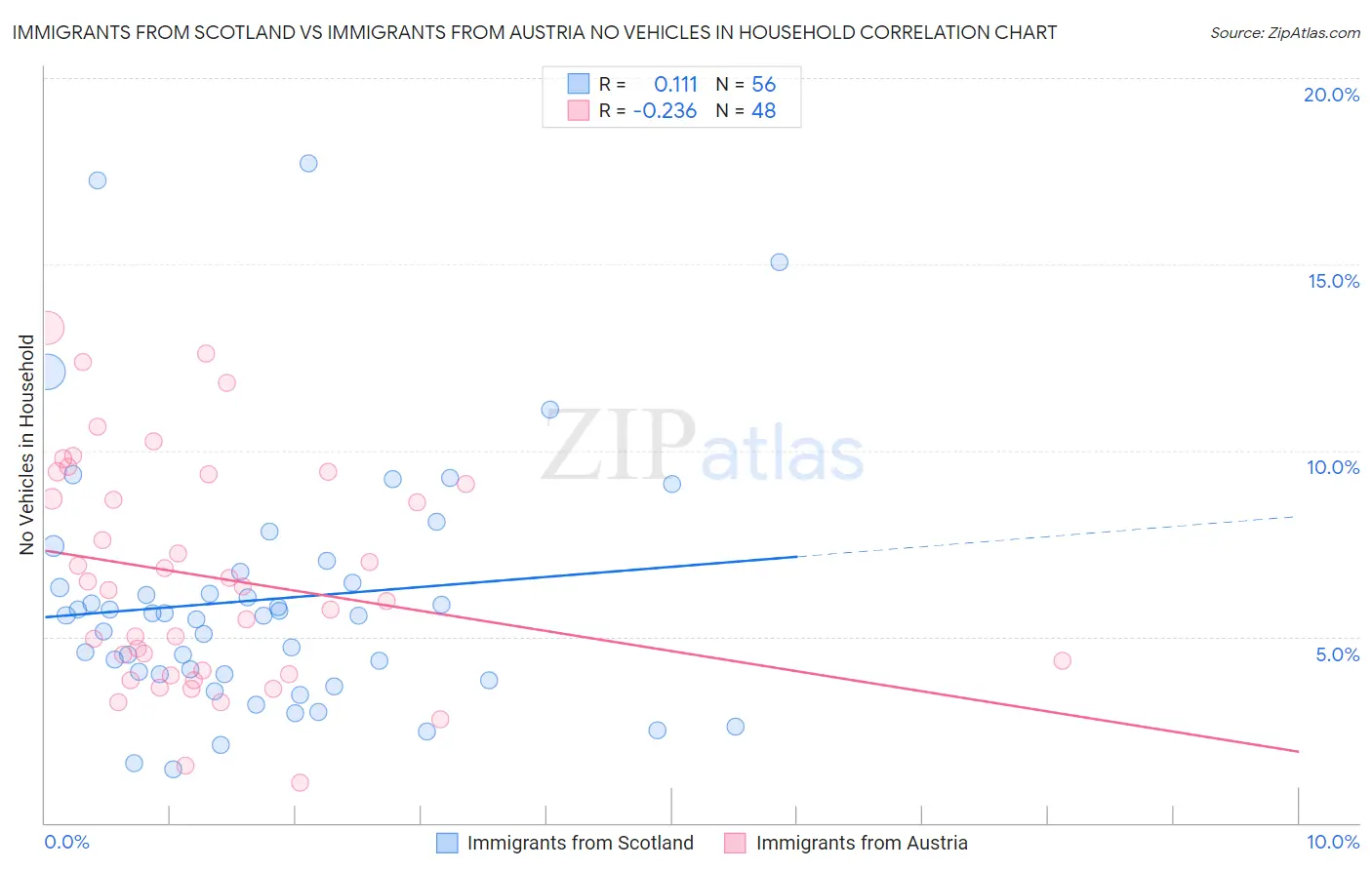 Immigrants from Scotland vs Immigrants from Austria No Vehicles in Household