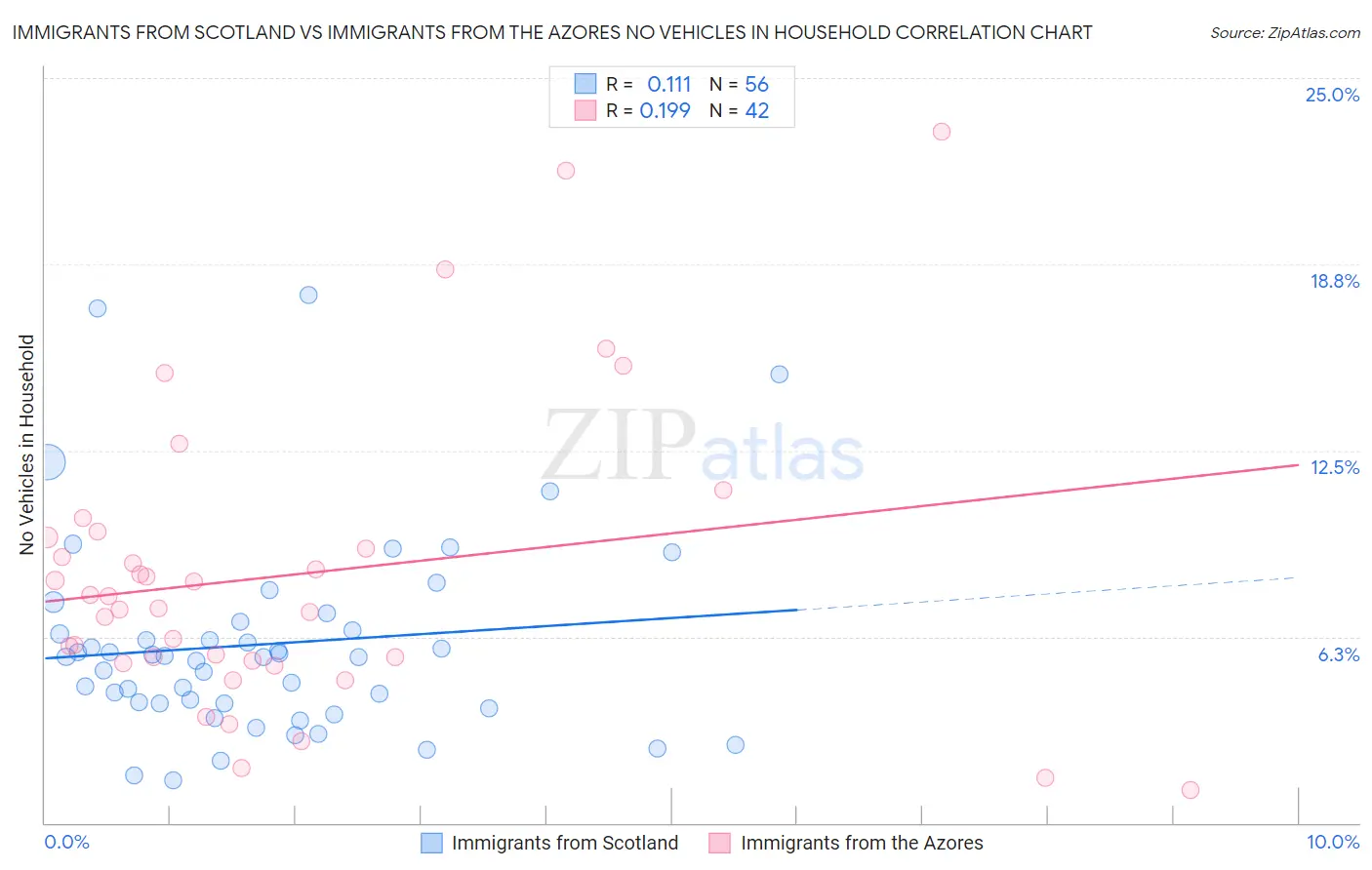 Immigrants from Scotland vs Immigrants from the Azores No Vehicles in Household