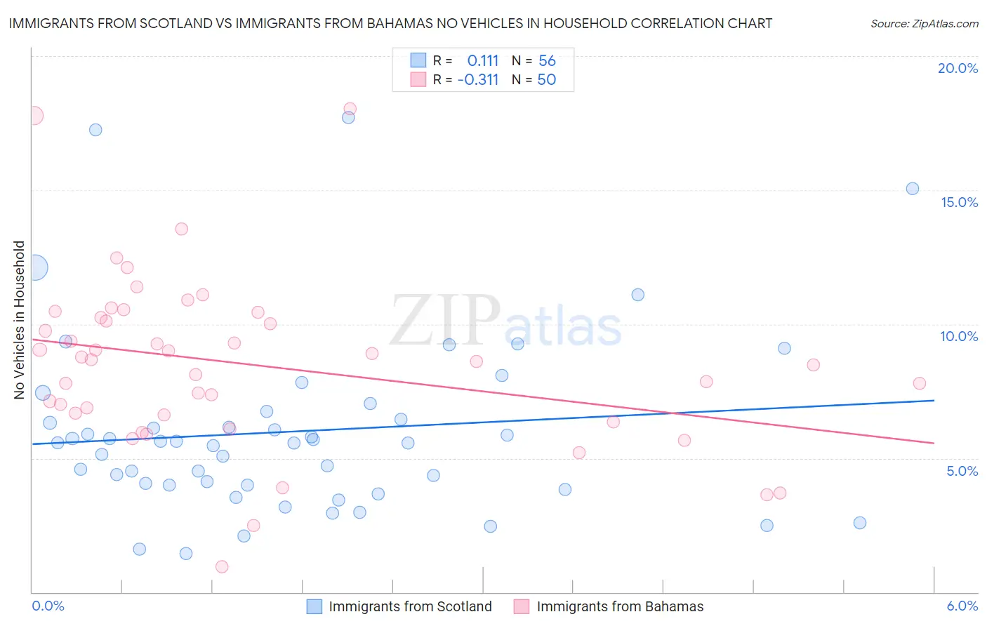 Immigrants from Scotland vs Immigrants from Bahamas No Vehicles in Household