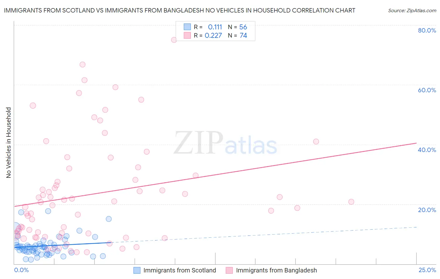 Immigrants from Scotland vs Immigrants from Bangladesh No Vehicles in Household