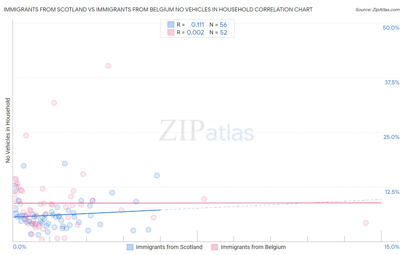 Immigrants from Scotland vs Immigrants from Belgium No Vehicles in Household