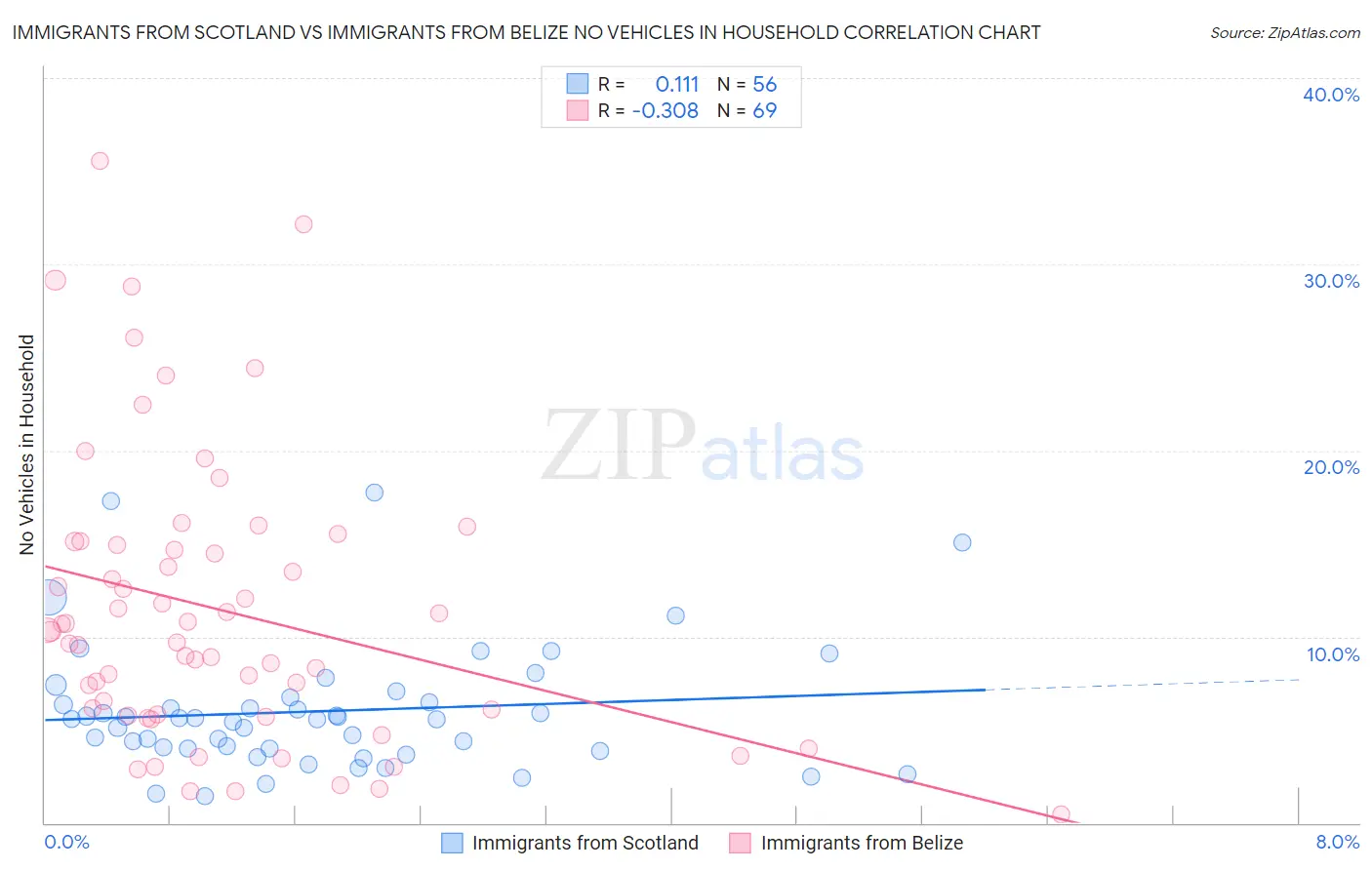 Immigrants from Scotland vs Immigrants from Belize No Vehicles in Household