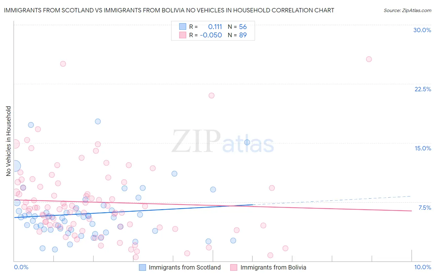Immigrants from Scotland vs Immigrants from Bolivia No Vehicles in Household