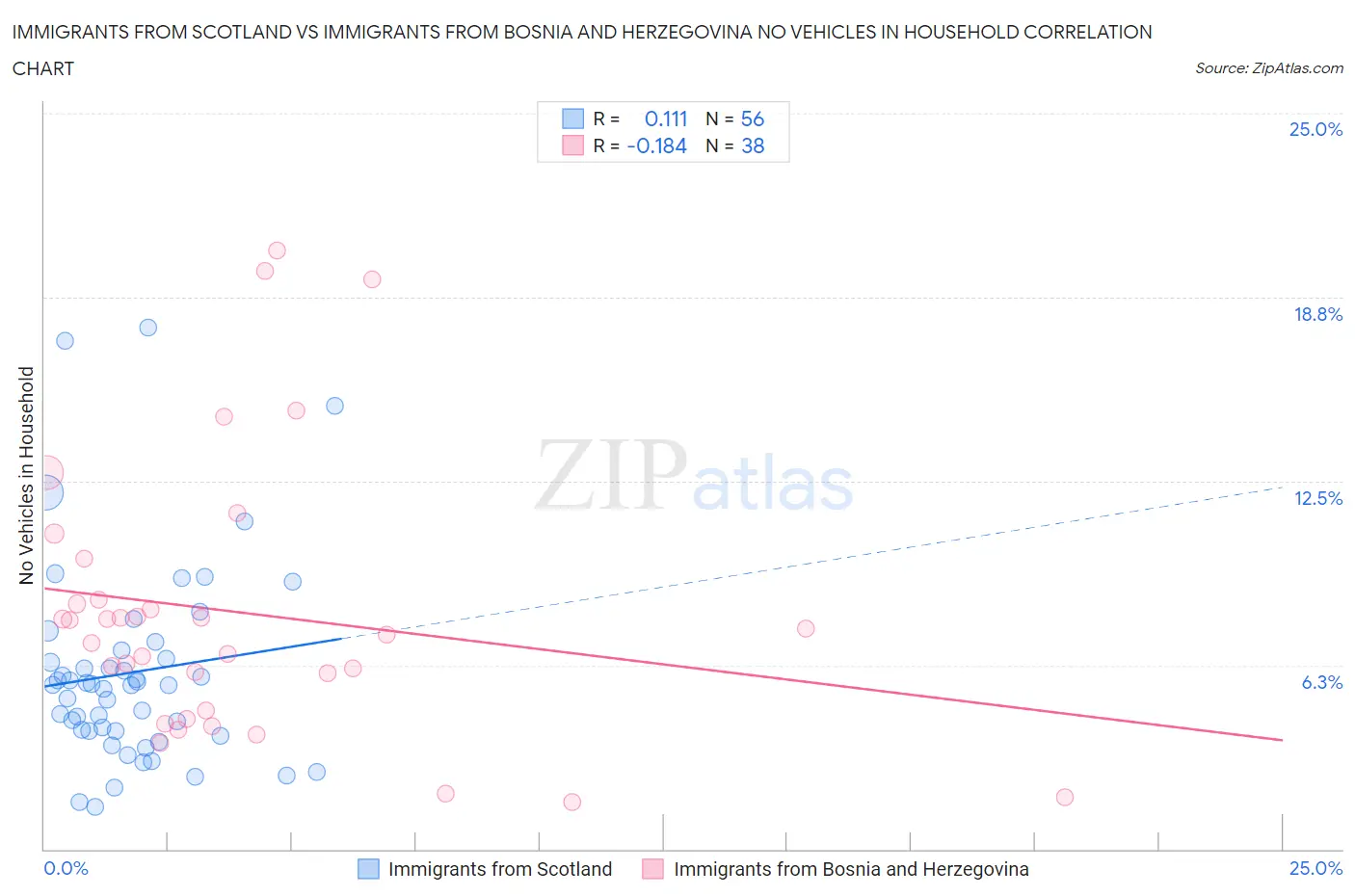 Immigrants from Scotland vs Immigrants from Bosnia and Herzegovina No Vehicles in Household