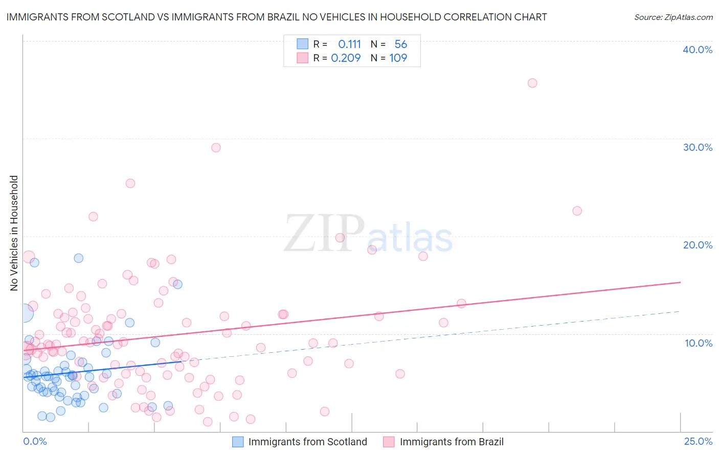 Immigrants from Scotland vs Immigrants from Brazil No Vehicles in Household